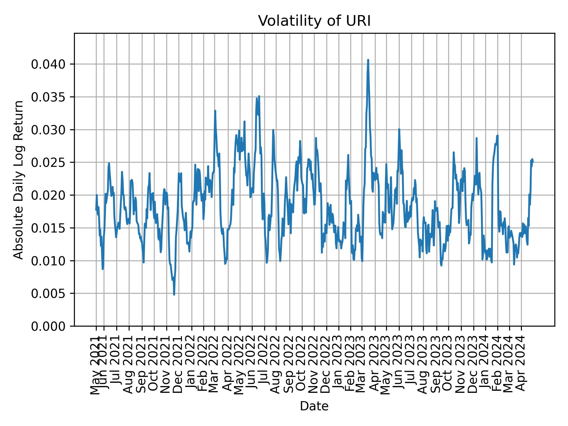 Volatility of URI