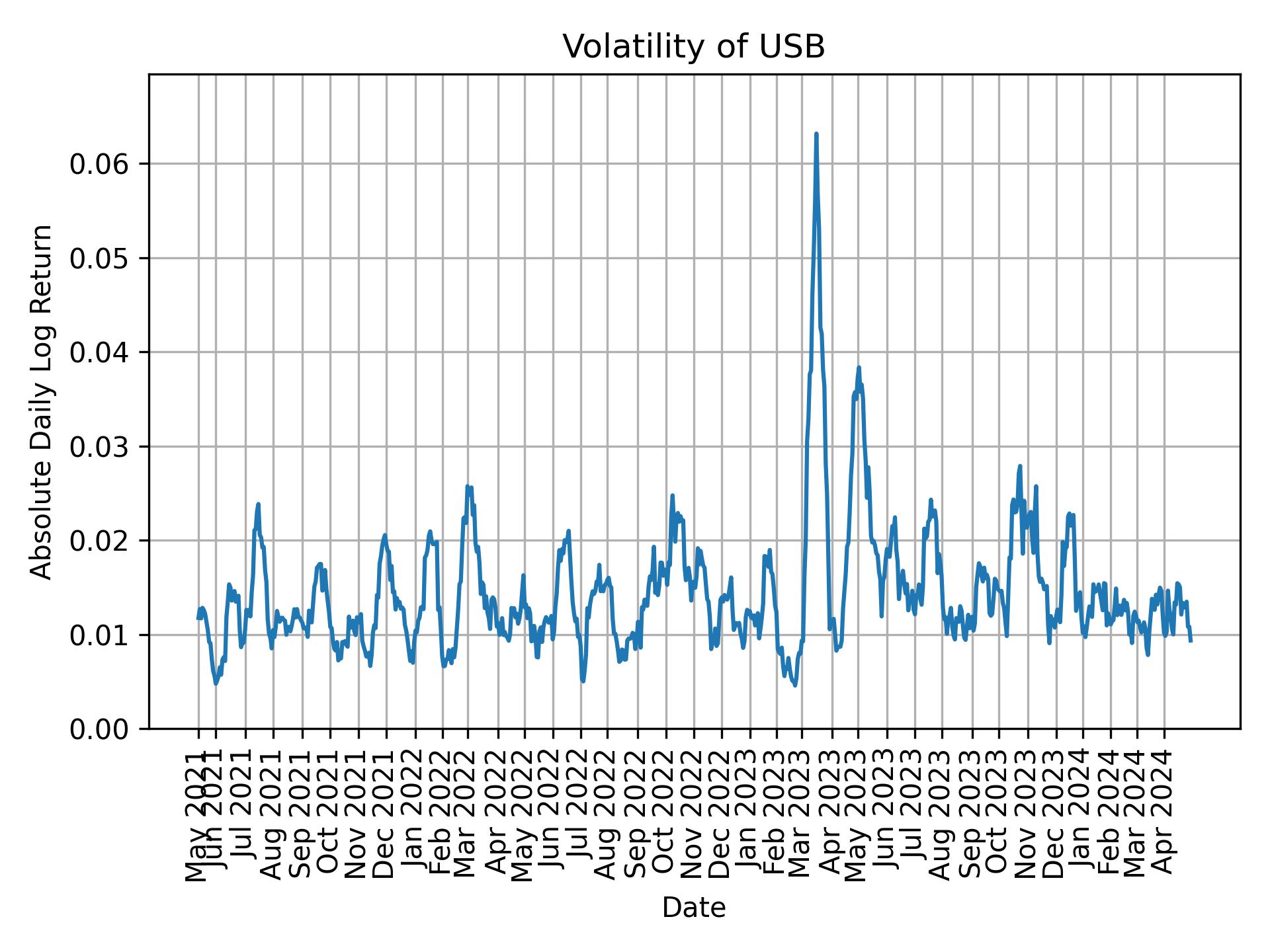 Volatility of USB