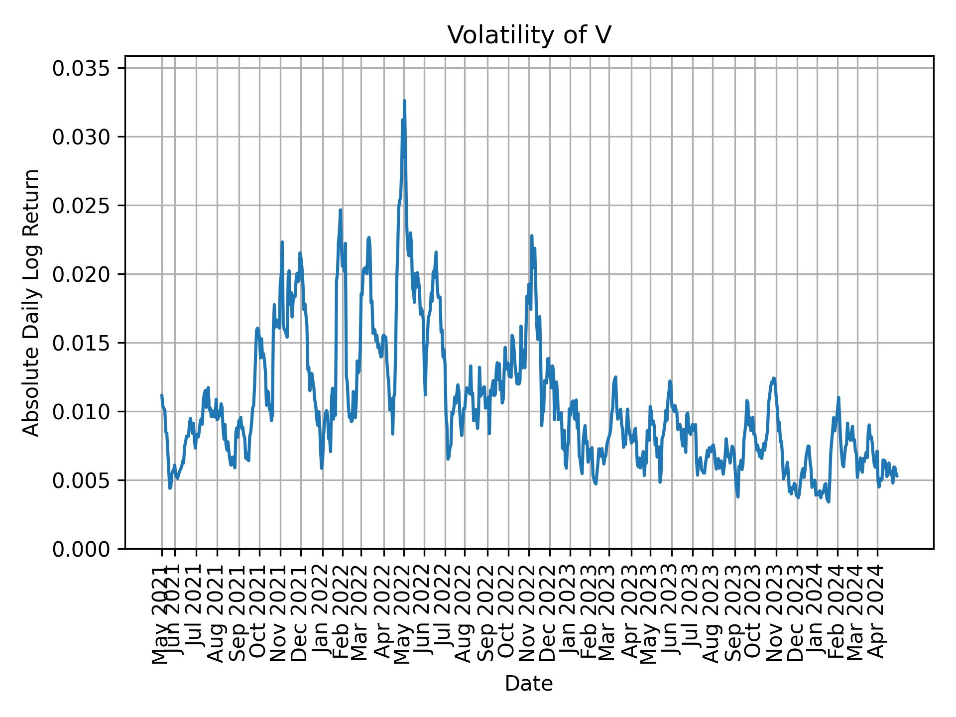 Volatility of V