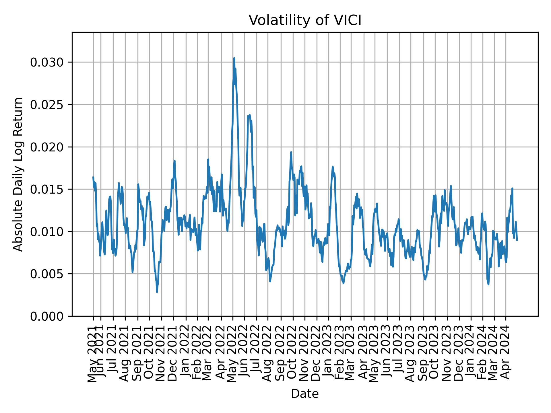 Volatility of VICI