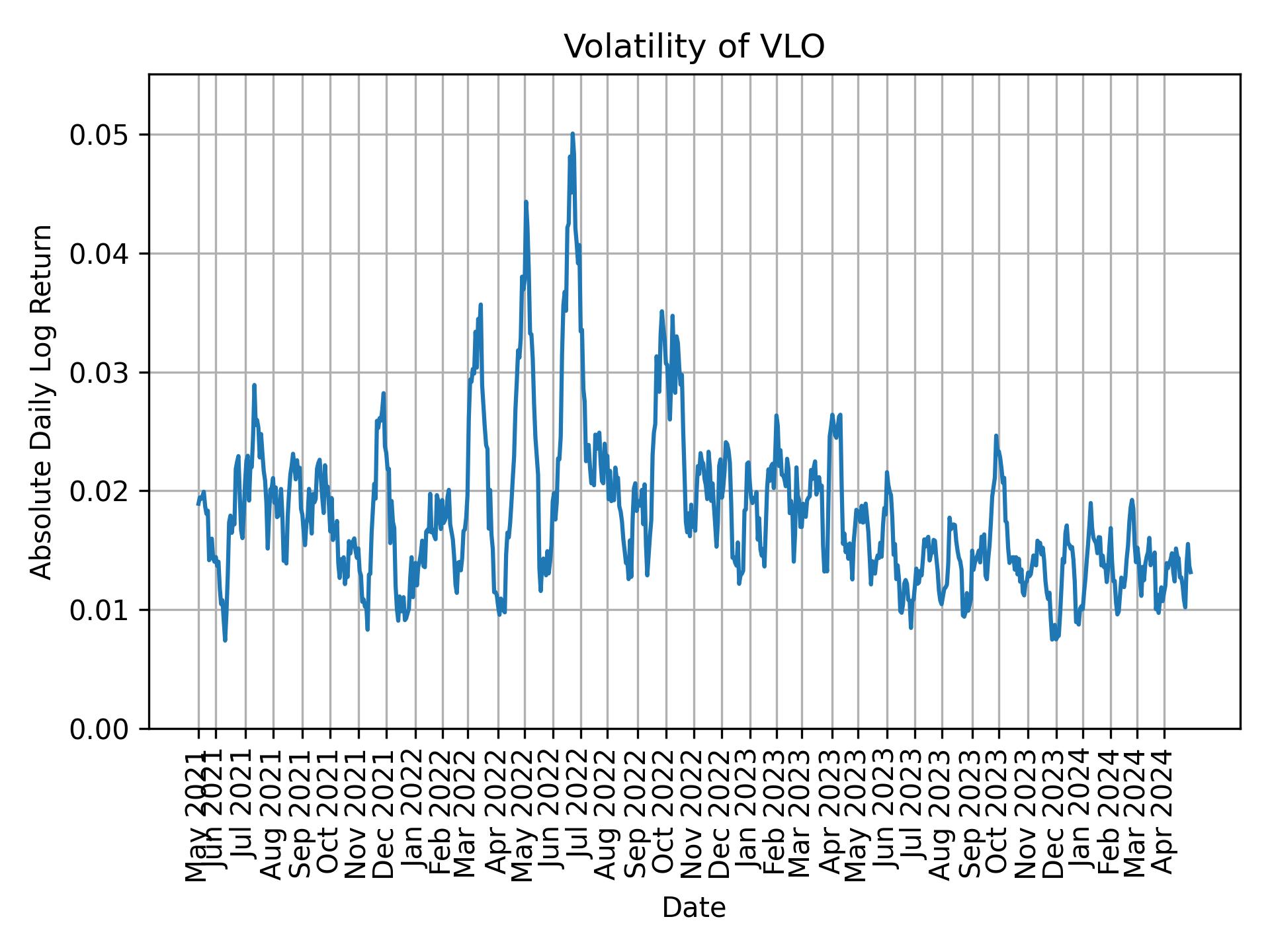 Volatility of VLO