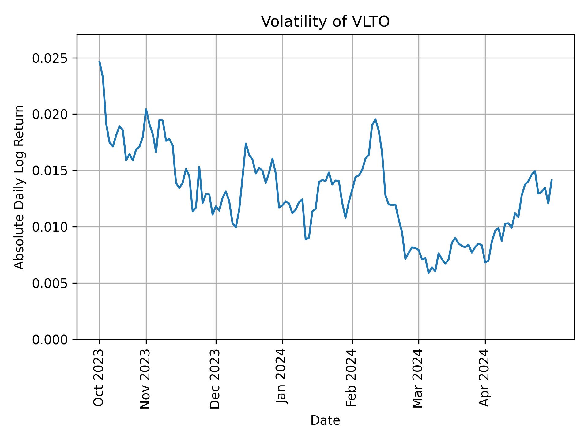 Volatility of VLTO