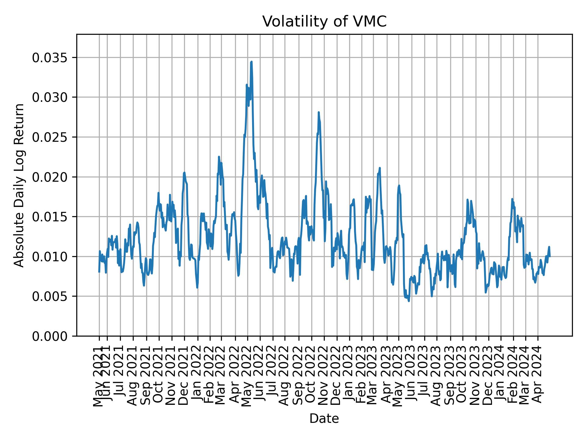 Volatility of VMC