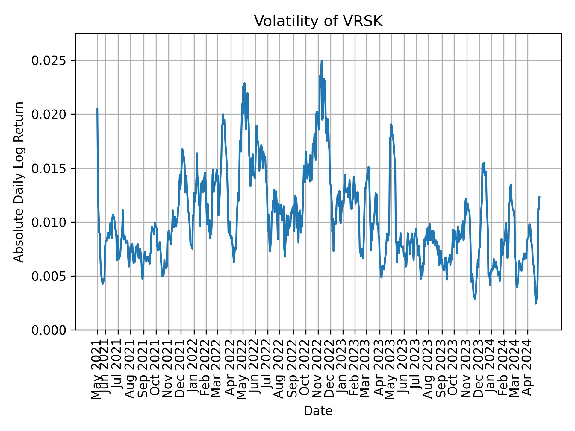 Volatility of VRSK