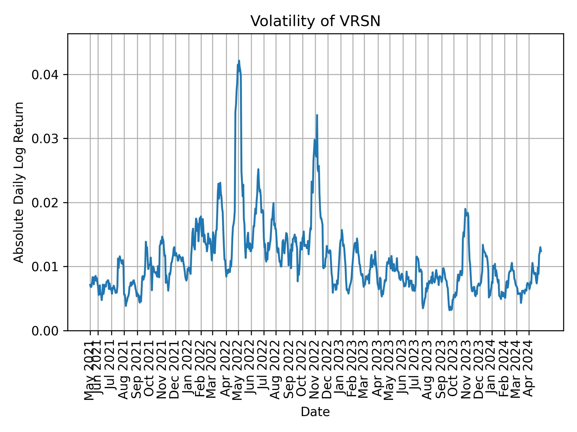 Volatility of VRSN