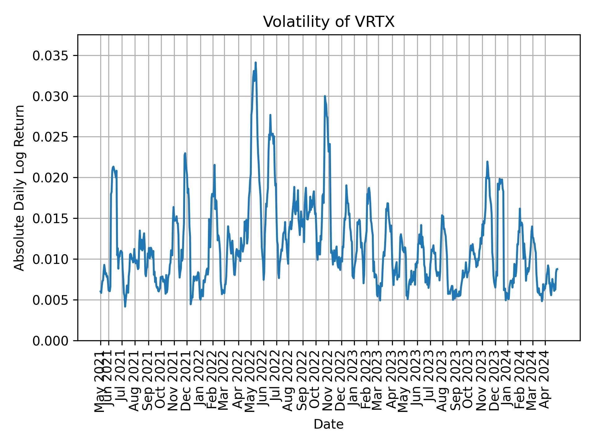 Volatility of VRTX