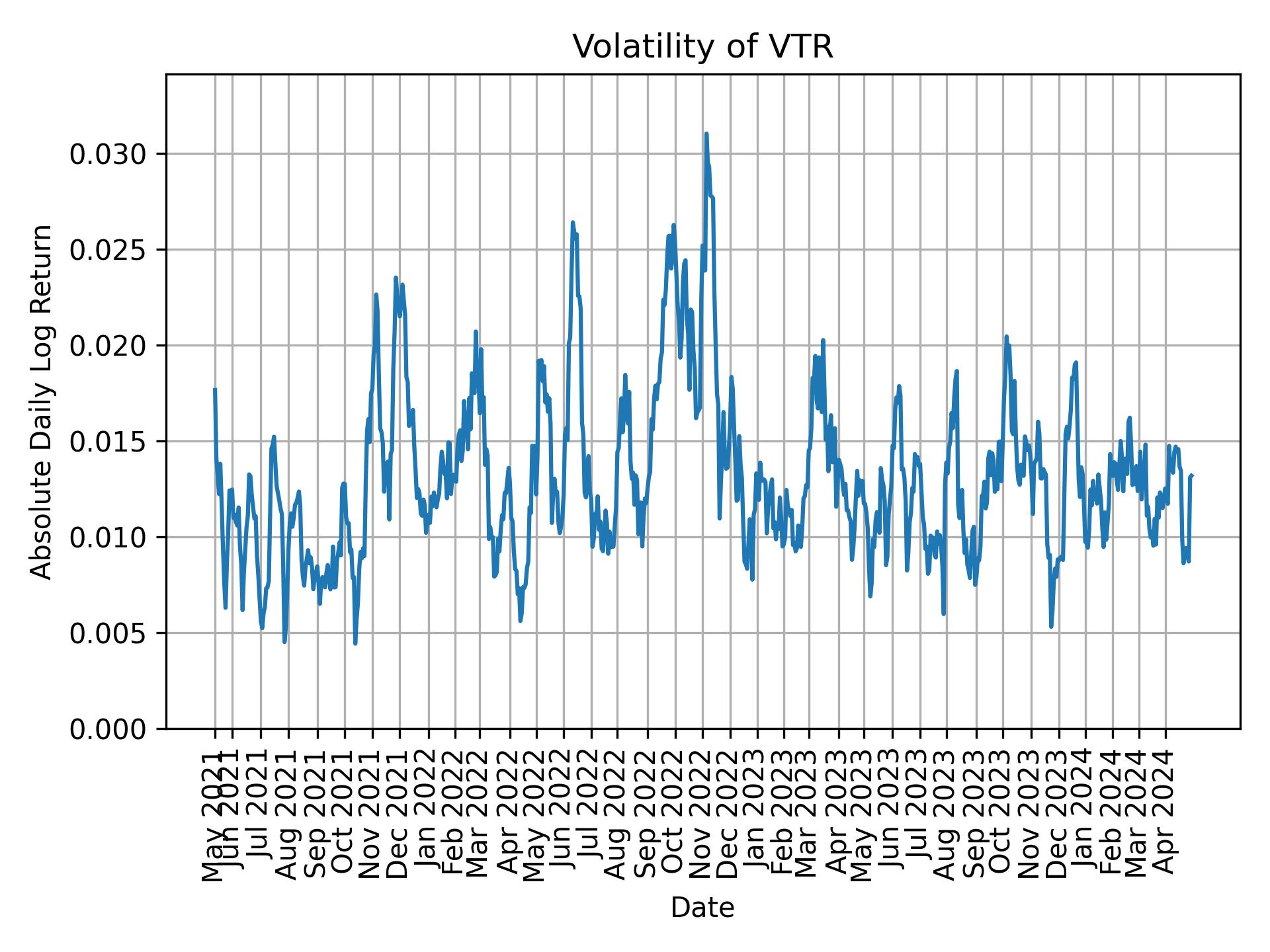 Volatility of VTR