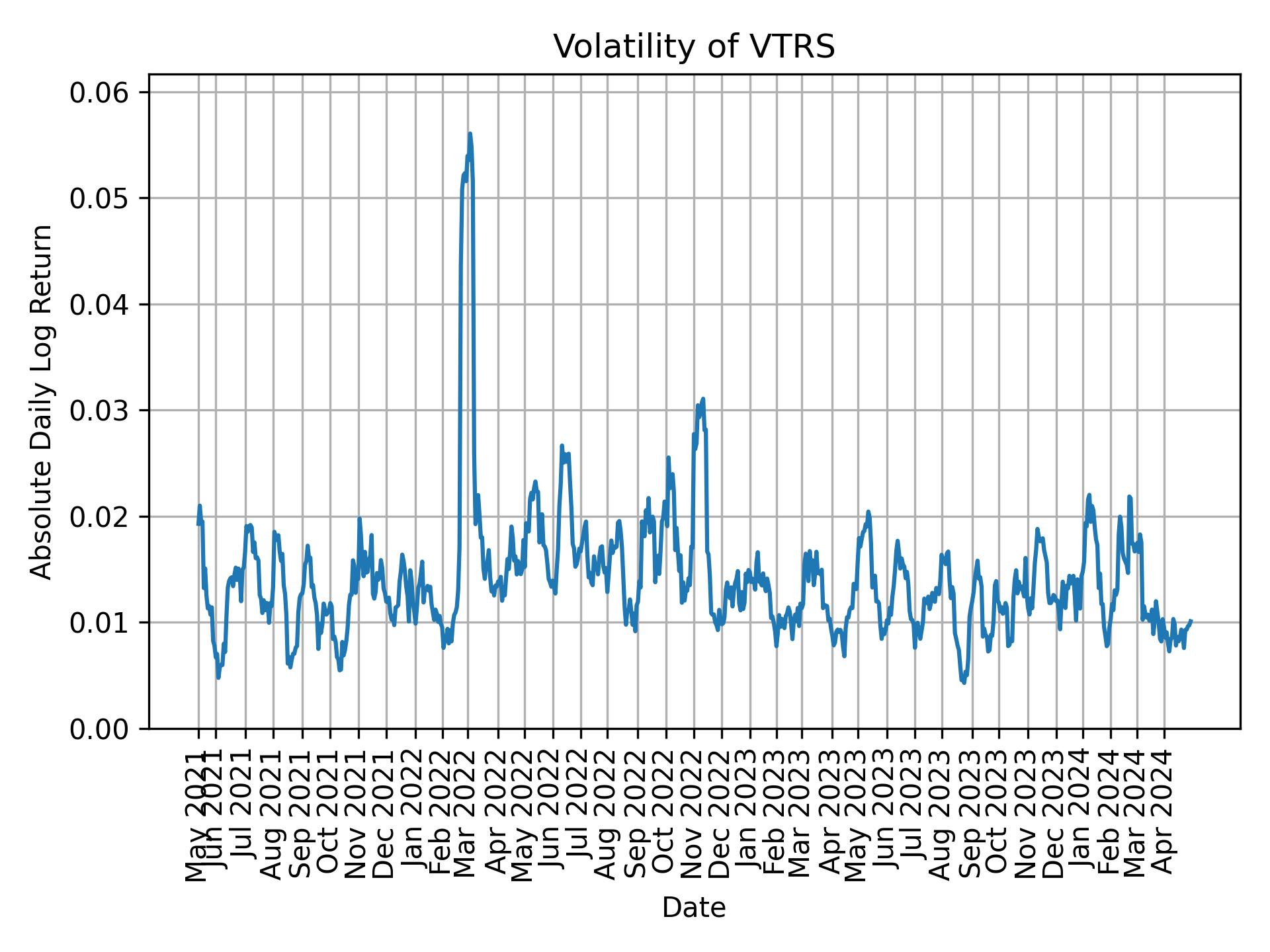 Volatility of VTRS