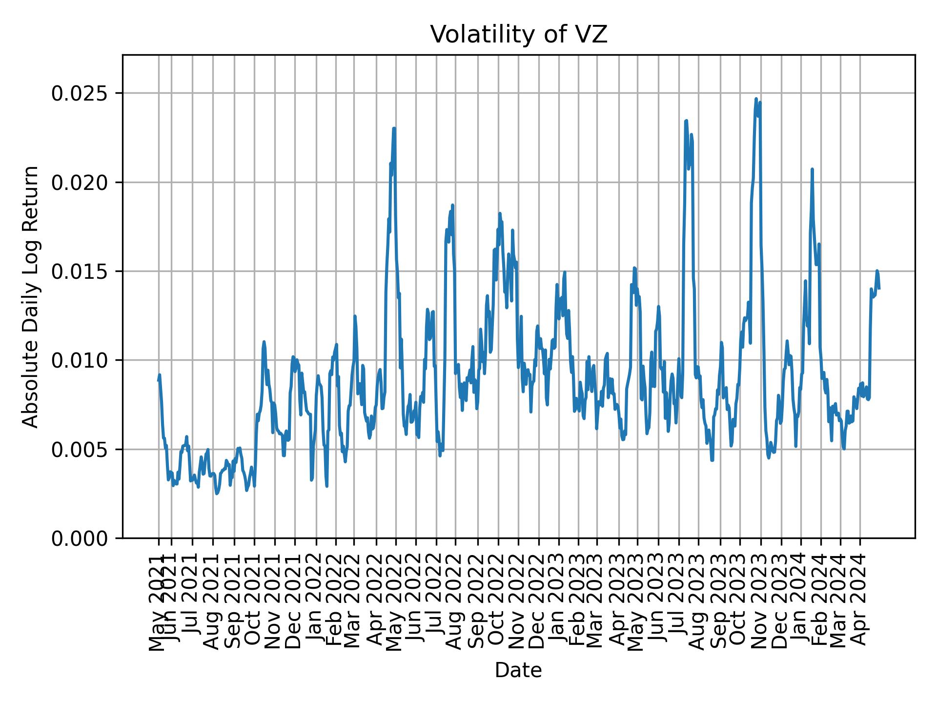 Volatility of VZ