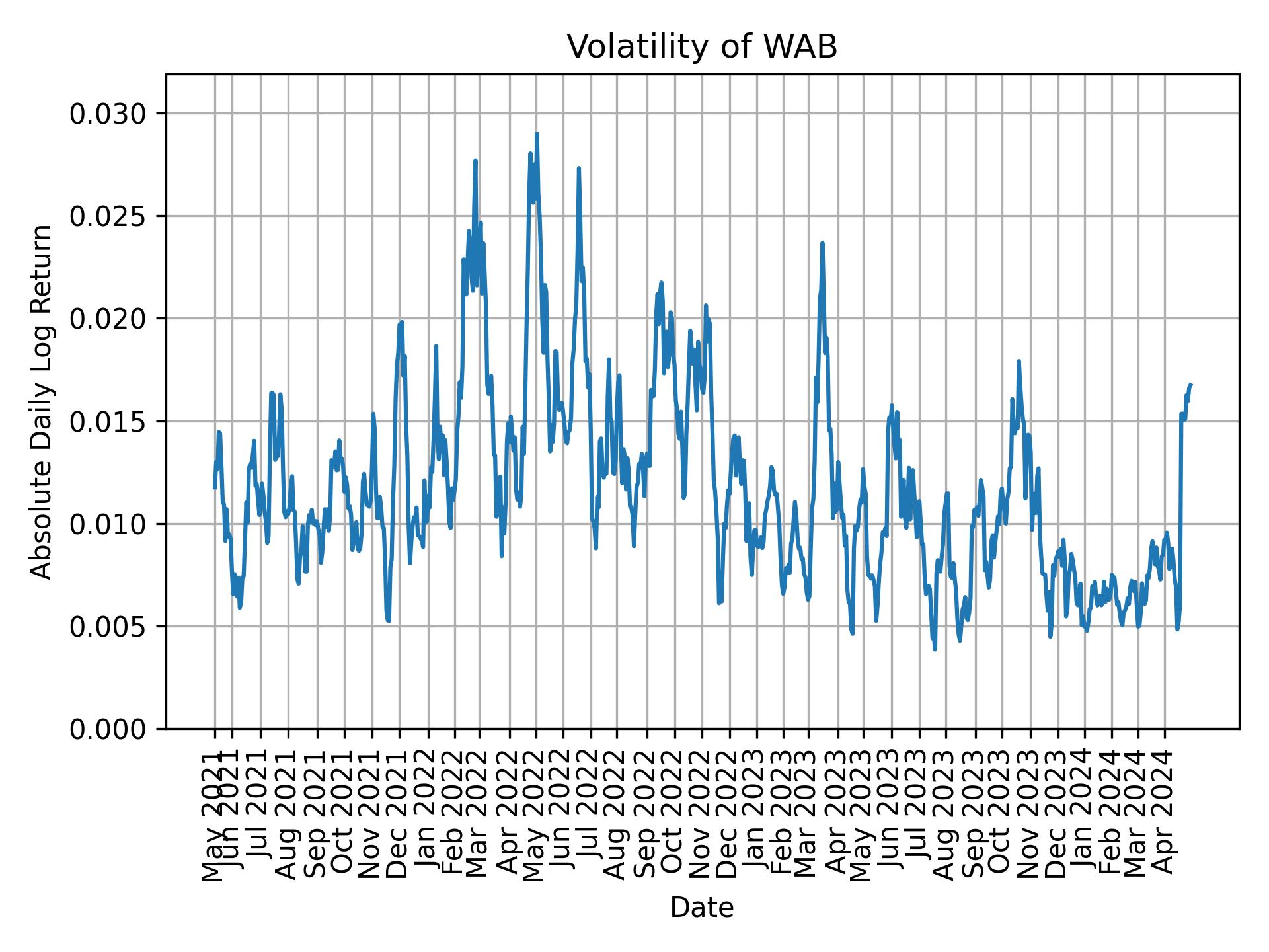 Volatility of WAB