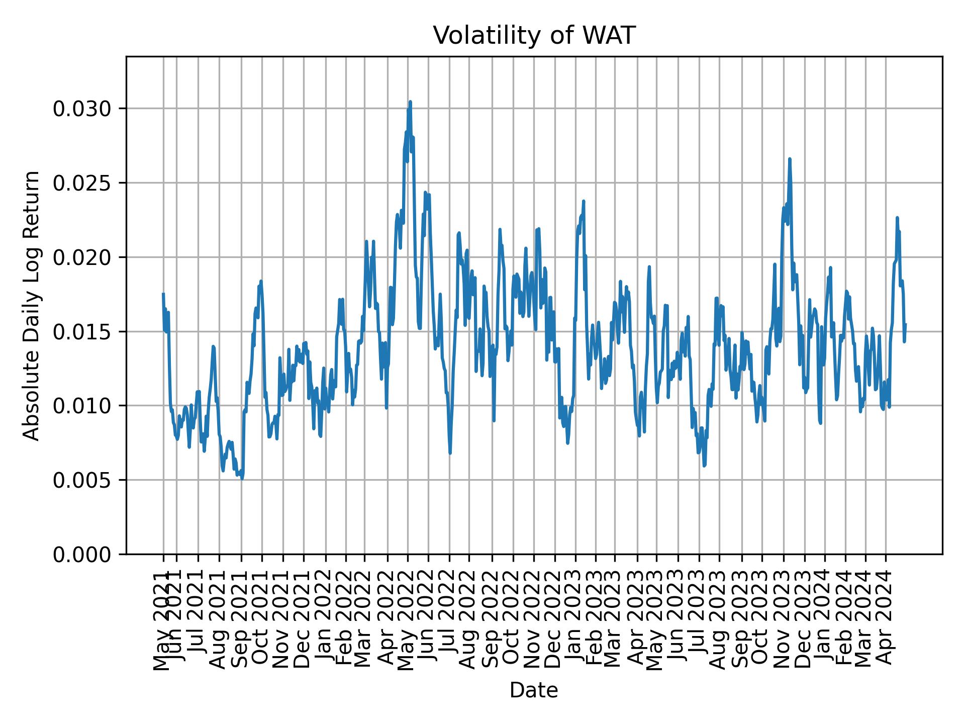 Volatility of WAT