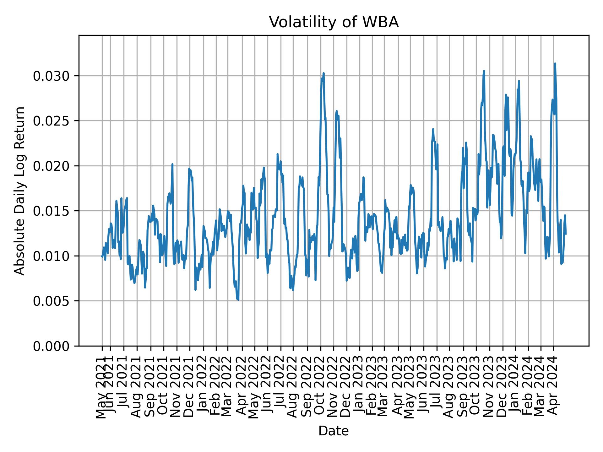 Volatility of WBA