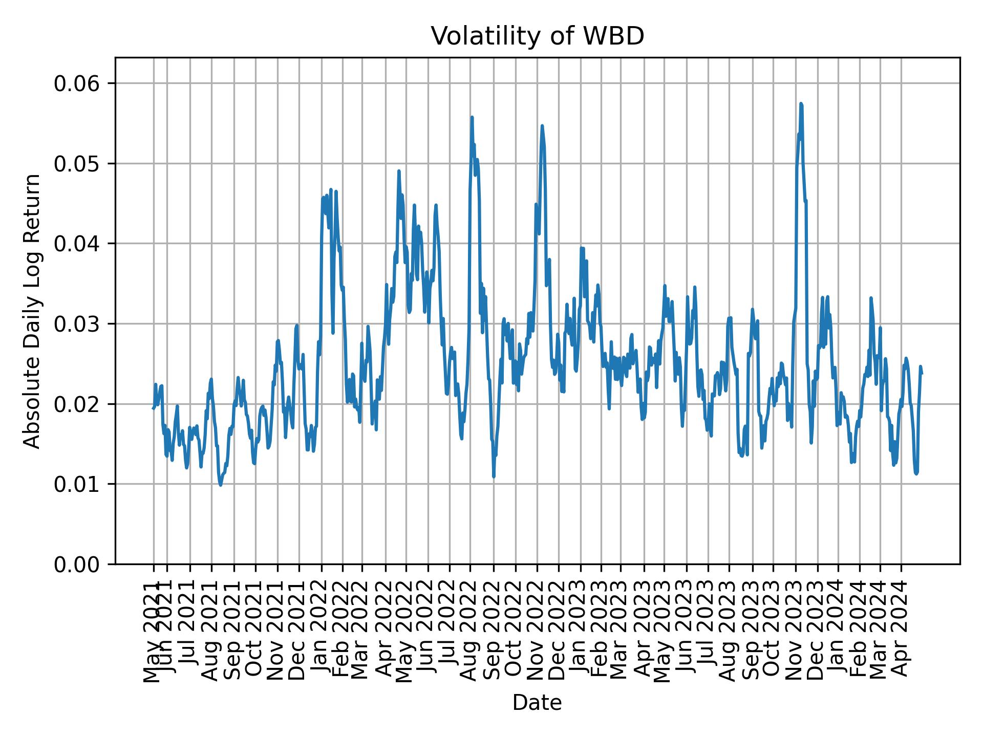 Volatility of WBD