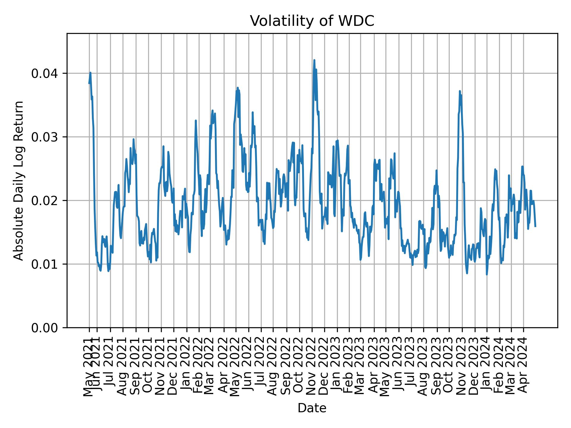 Volatility of WDC