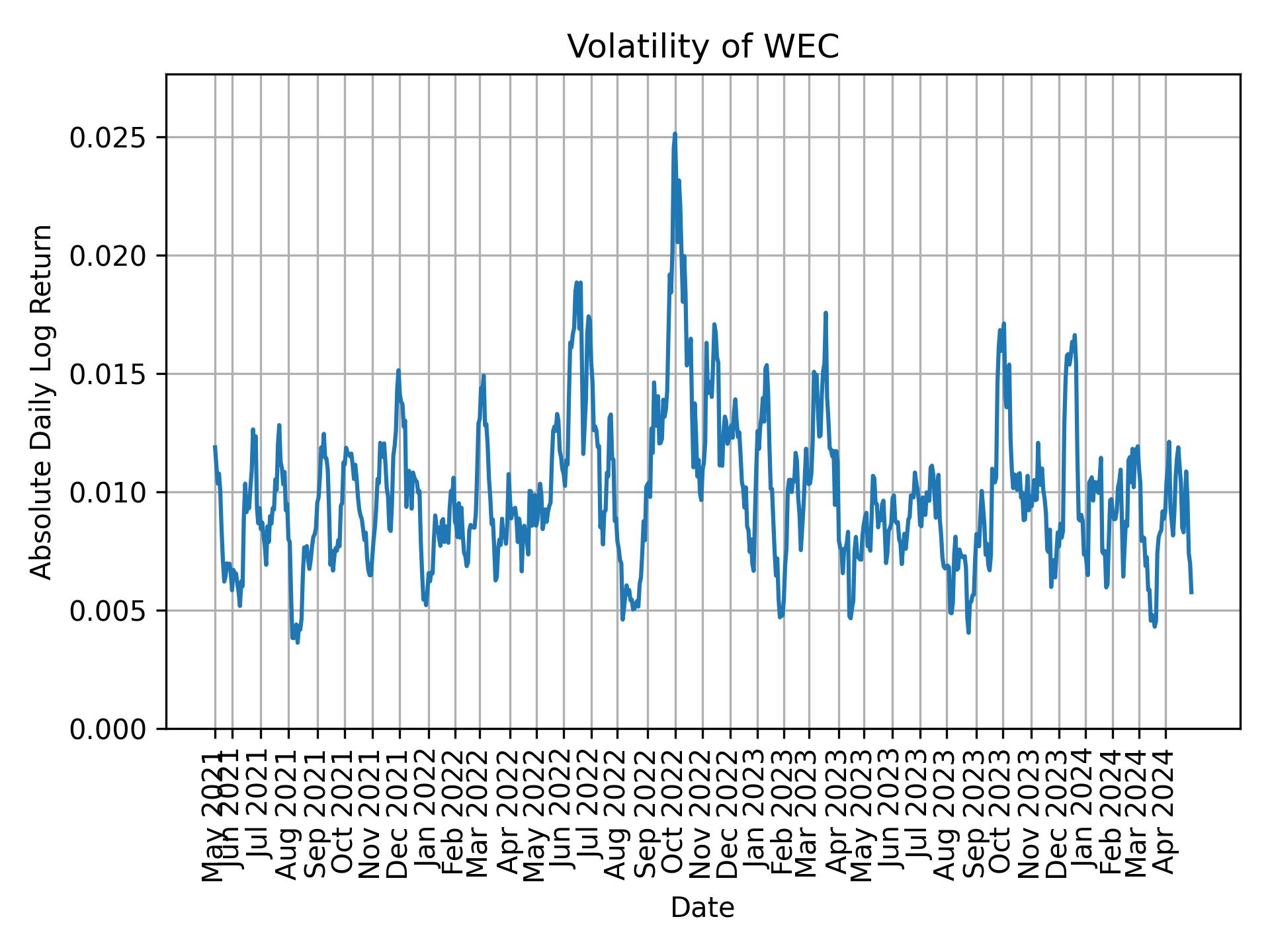 Volatility of WEC