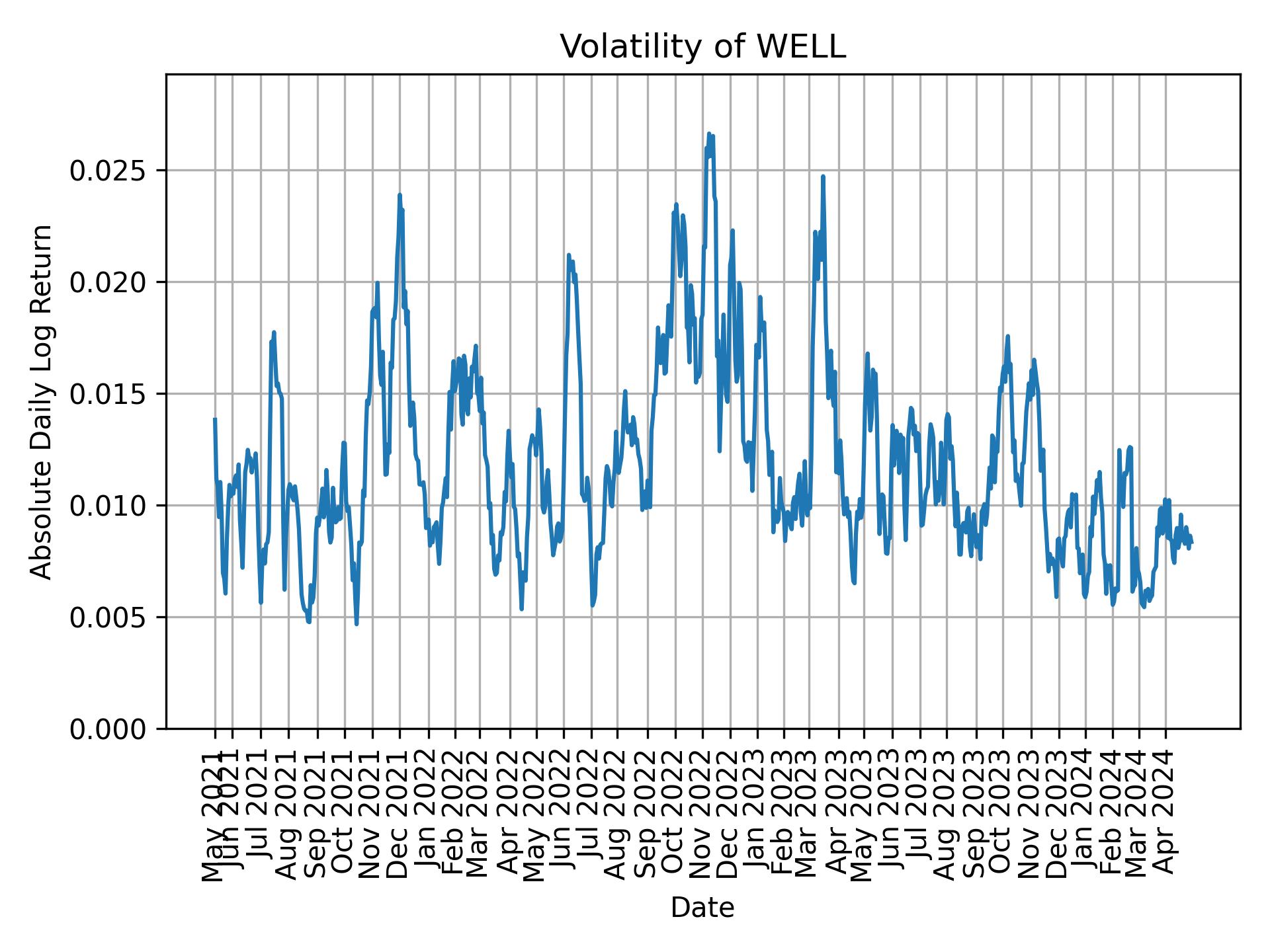 Volatility of WELL