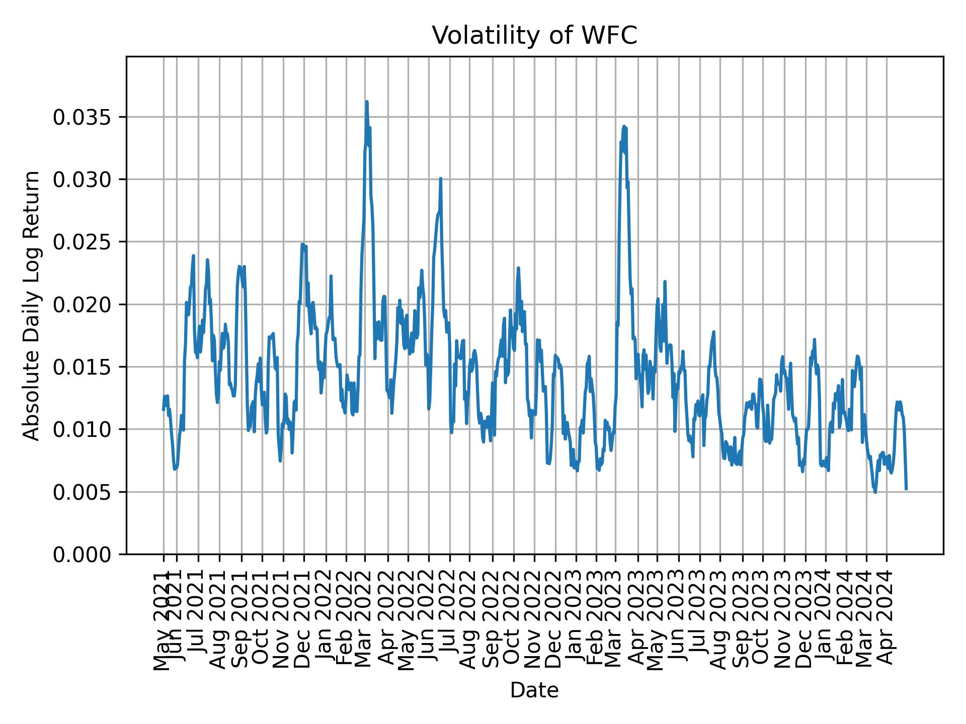 Volatility of WFC