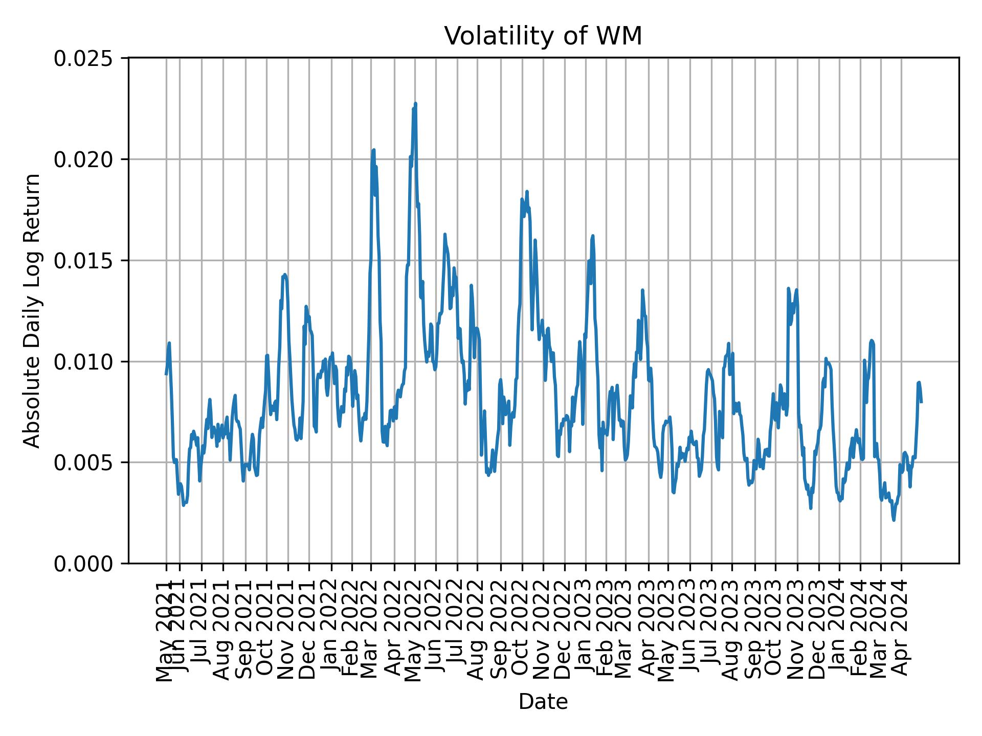 Volatility of WM