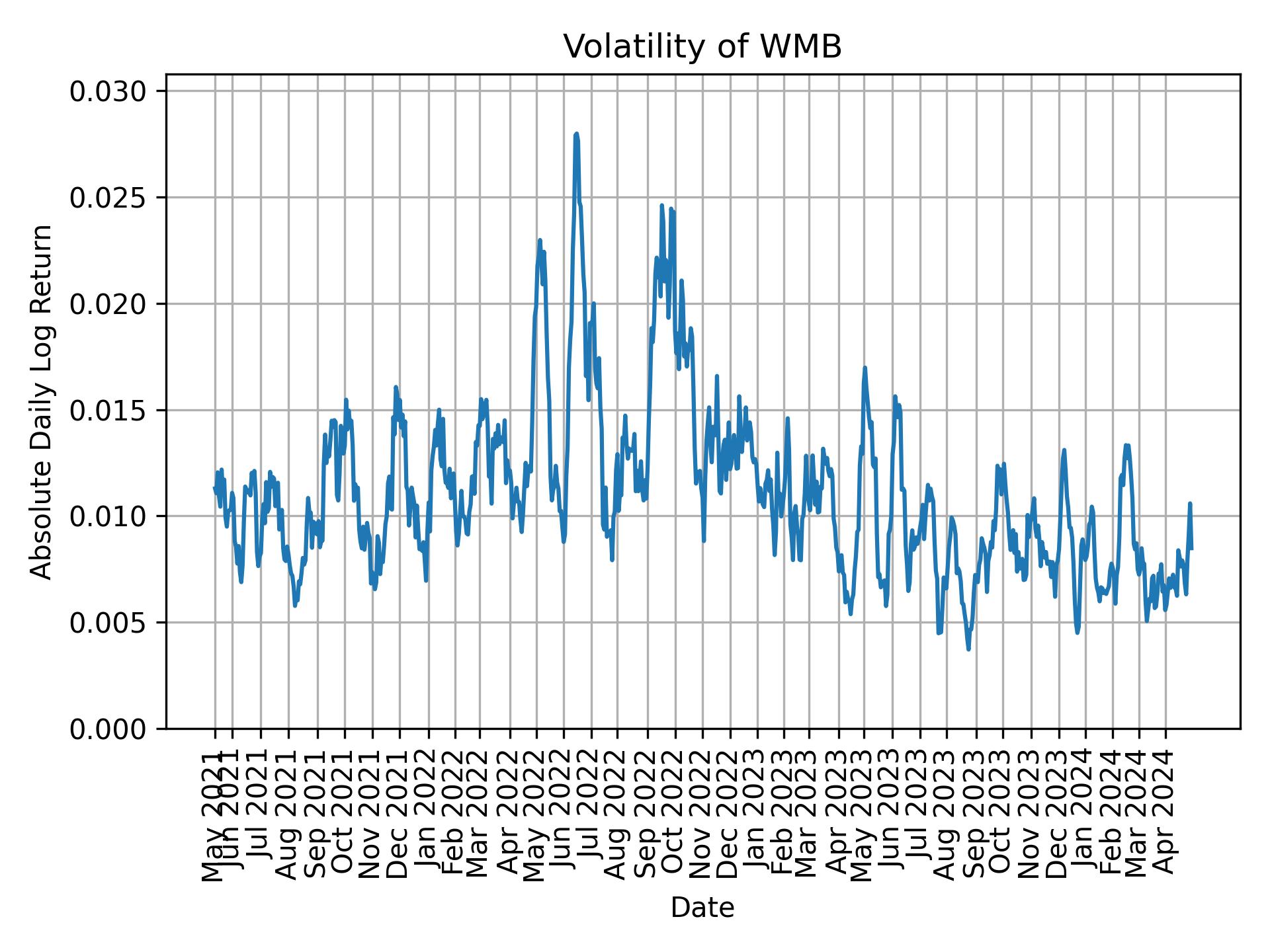 Volatility of WMB