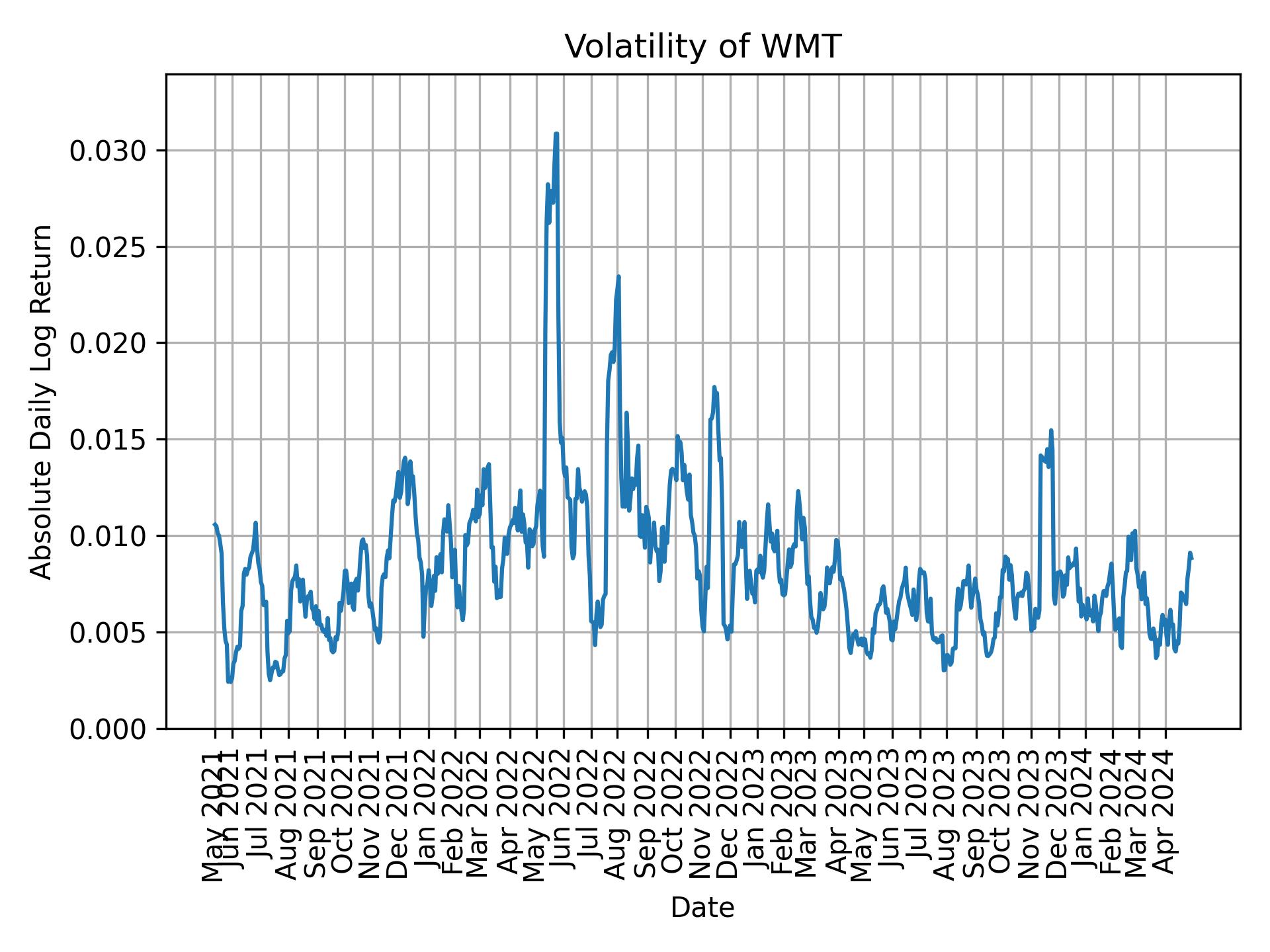 Volatility of WMT