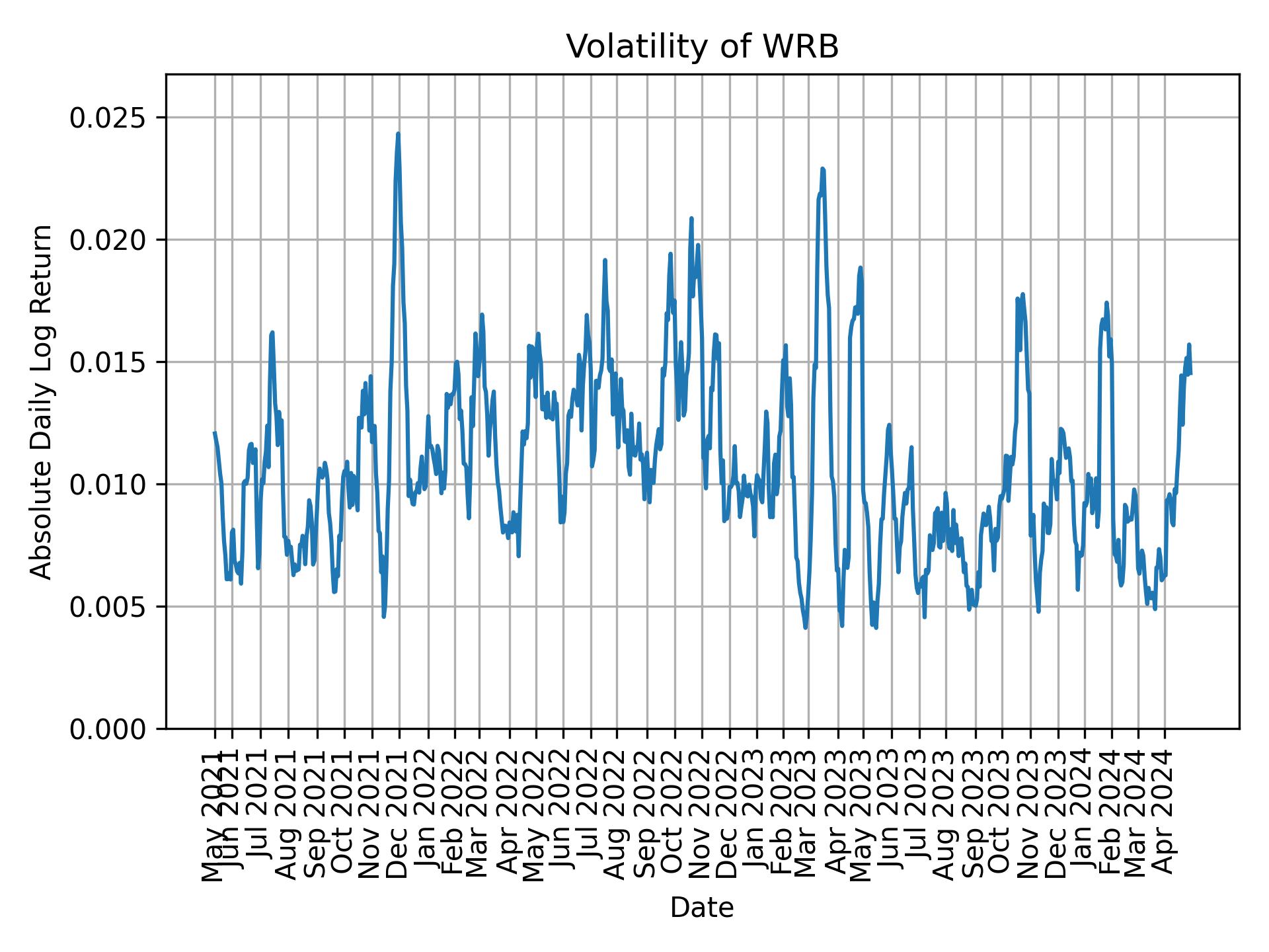 Volatility of WRB