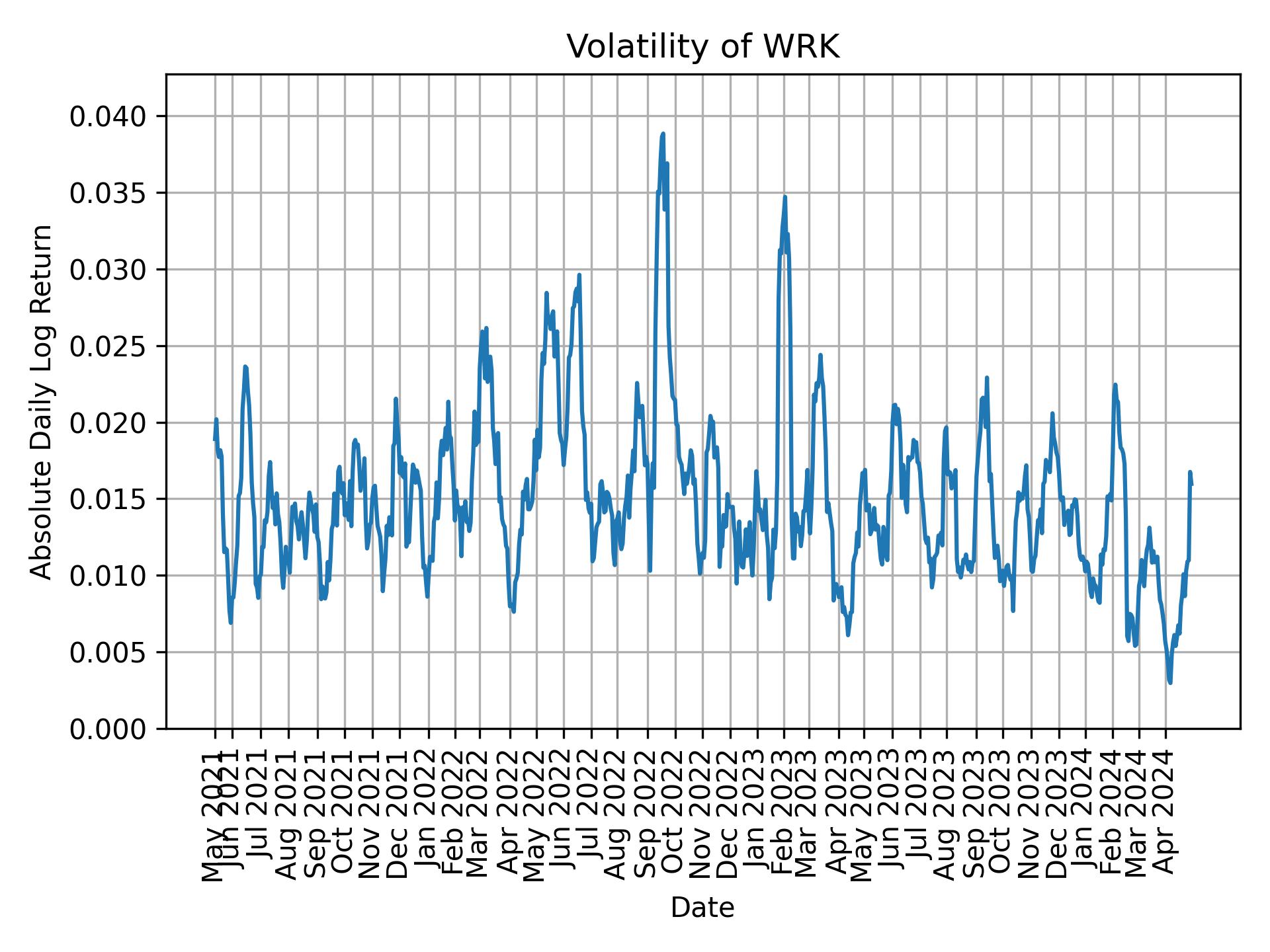 Volatility of WRK