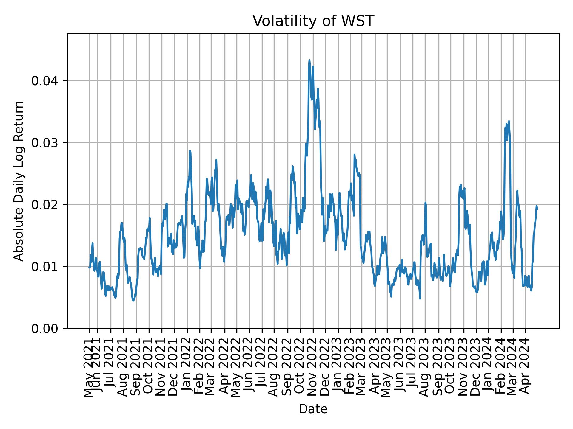 Volatility of WST