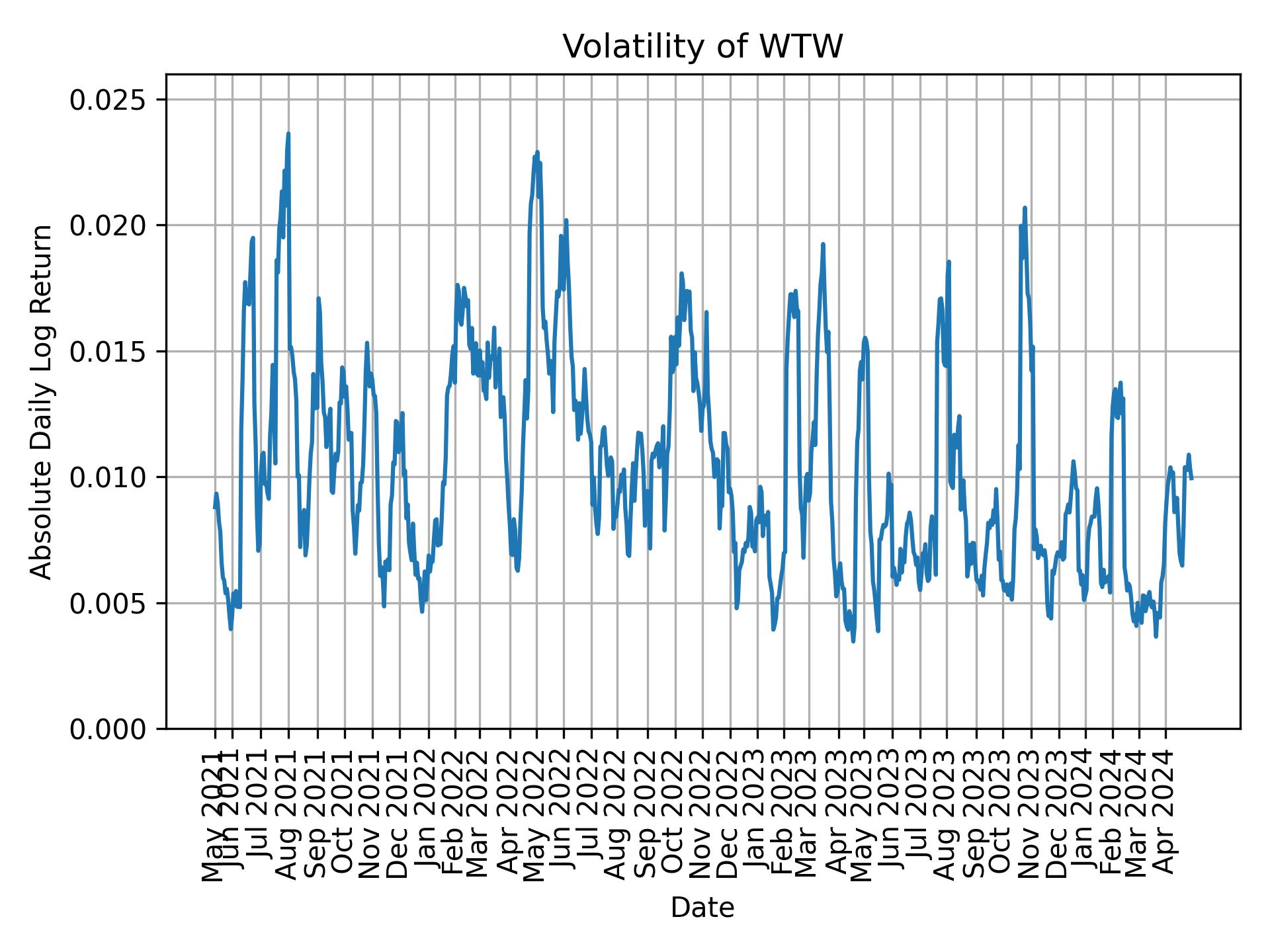 Volatility of WTW