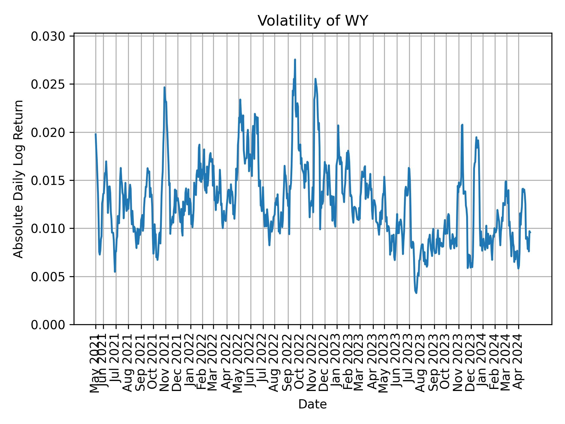 Volatility of WY