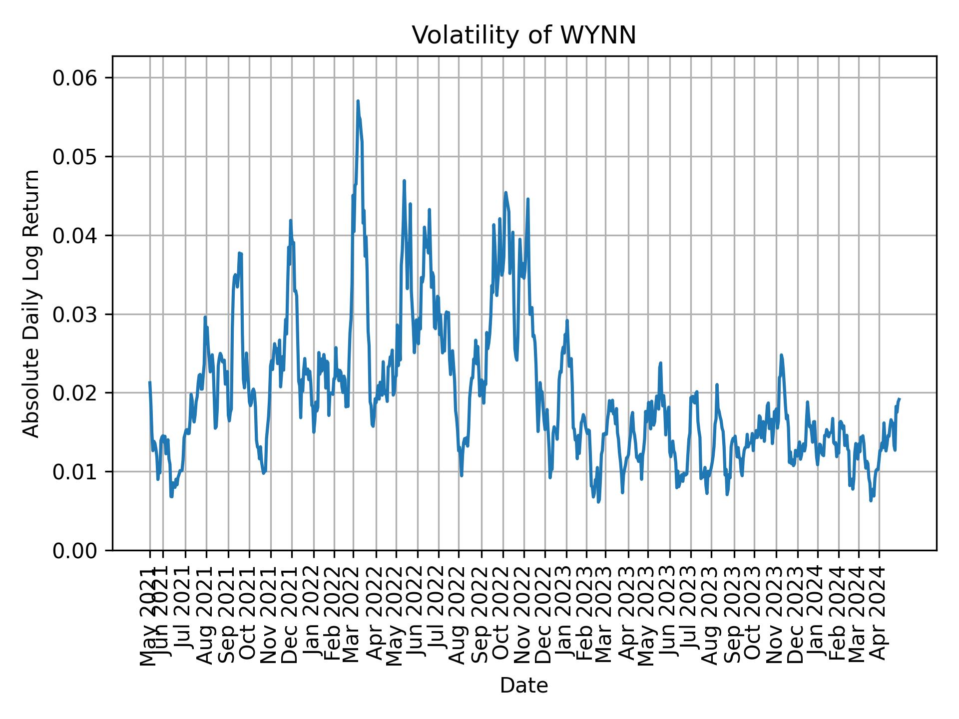 Volatility of WYNN