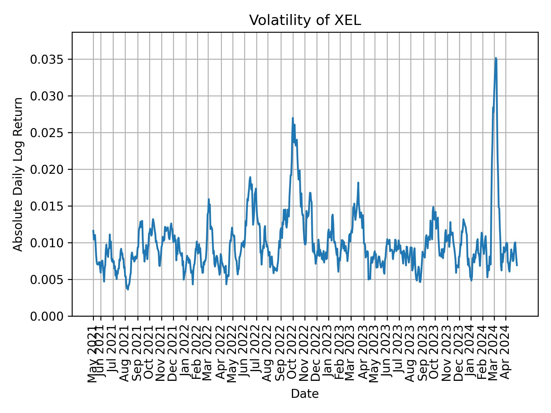 Volatility of XEL