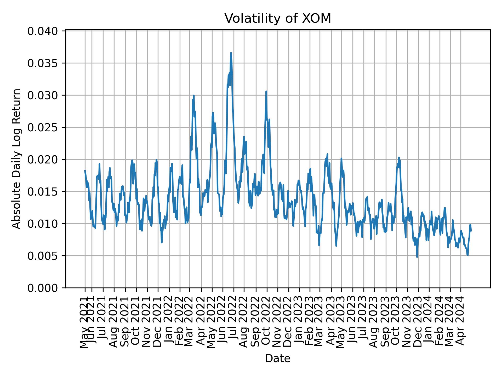 Volatility of XOM