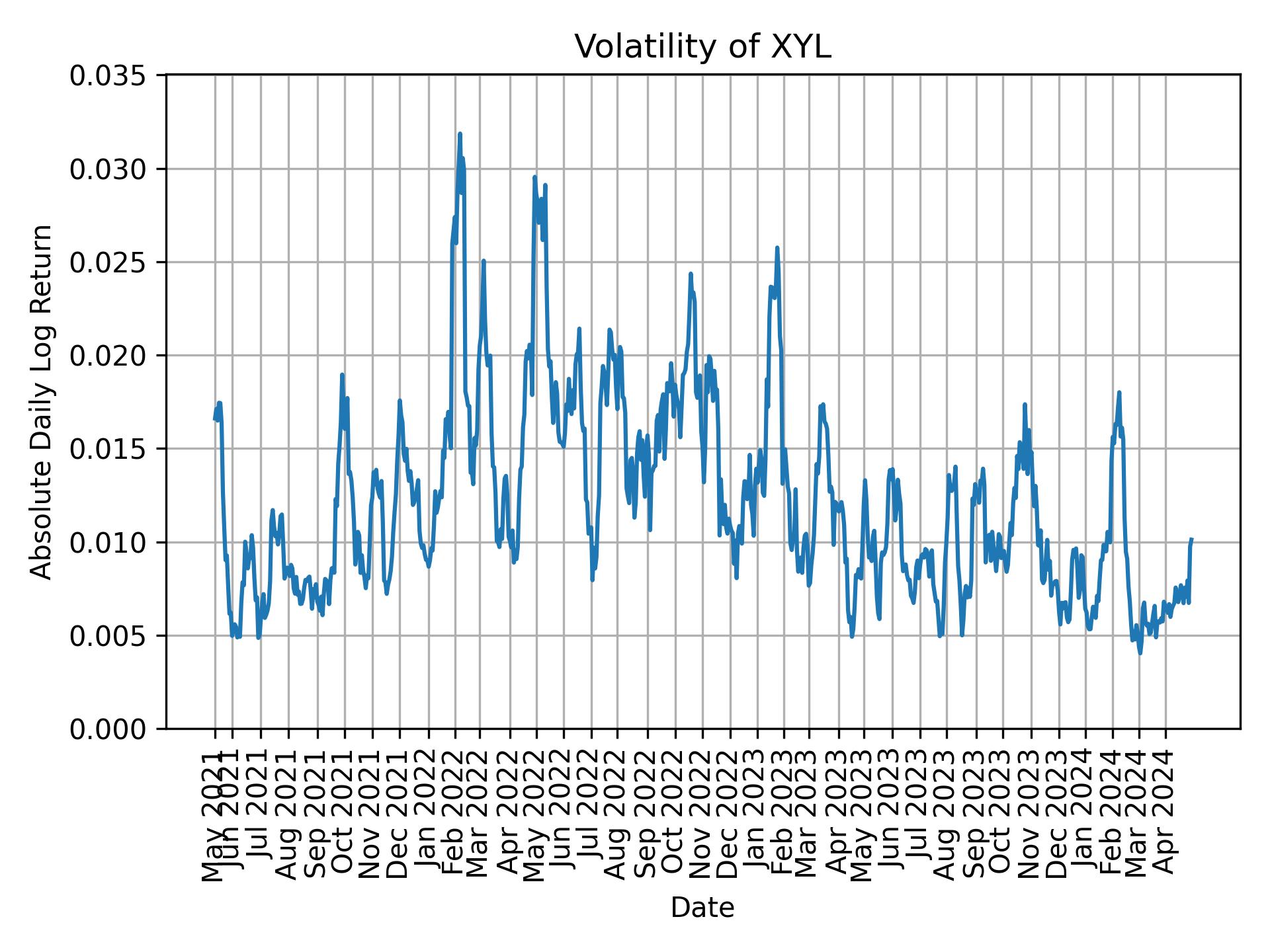 Volatility of XYL