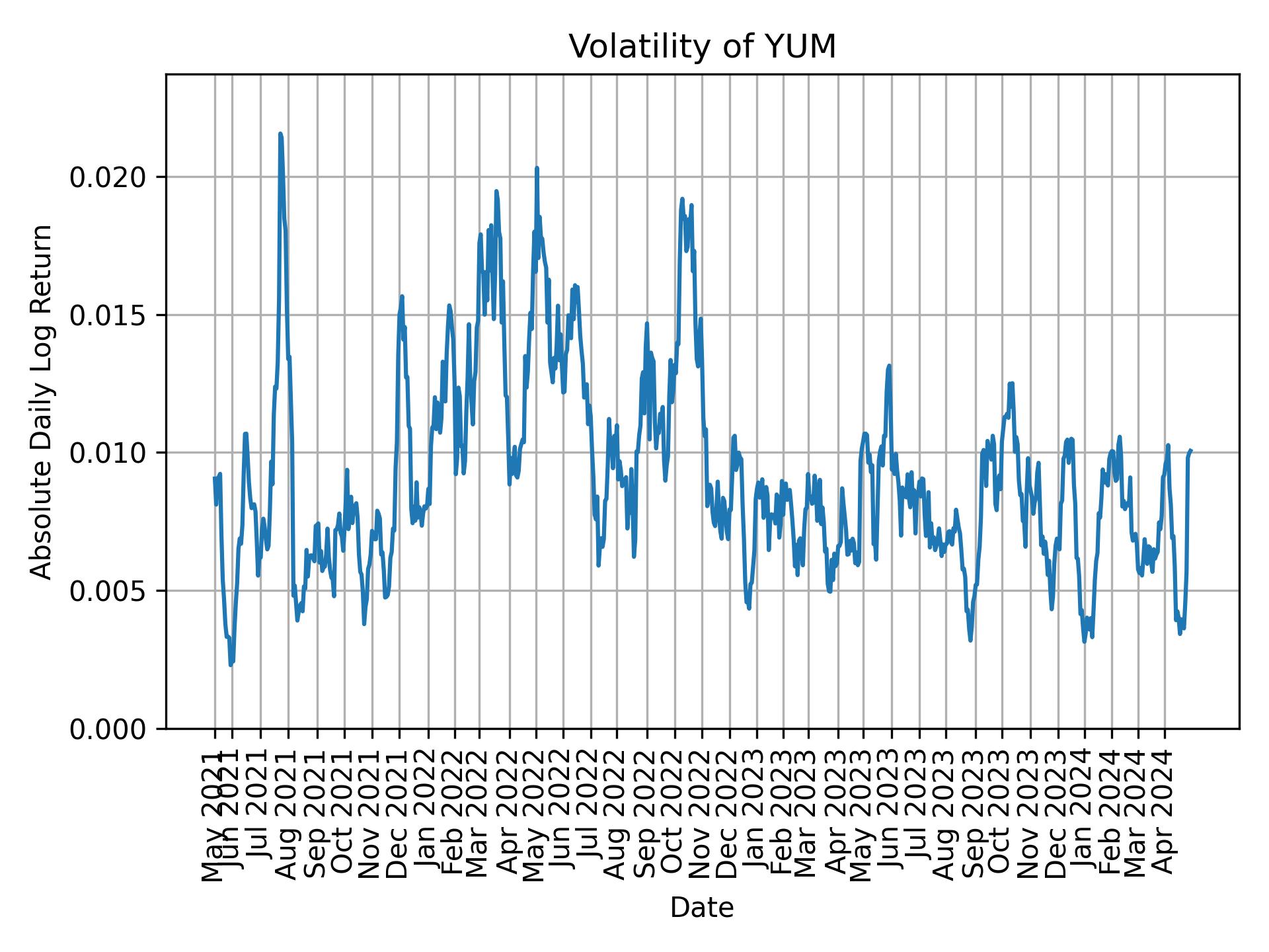 Volatility of YUM