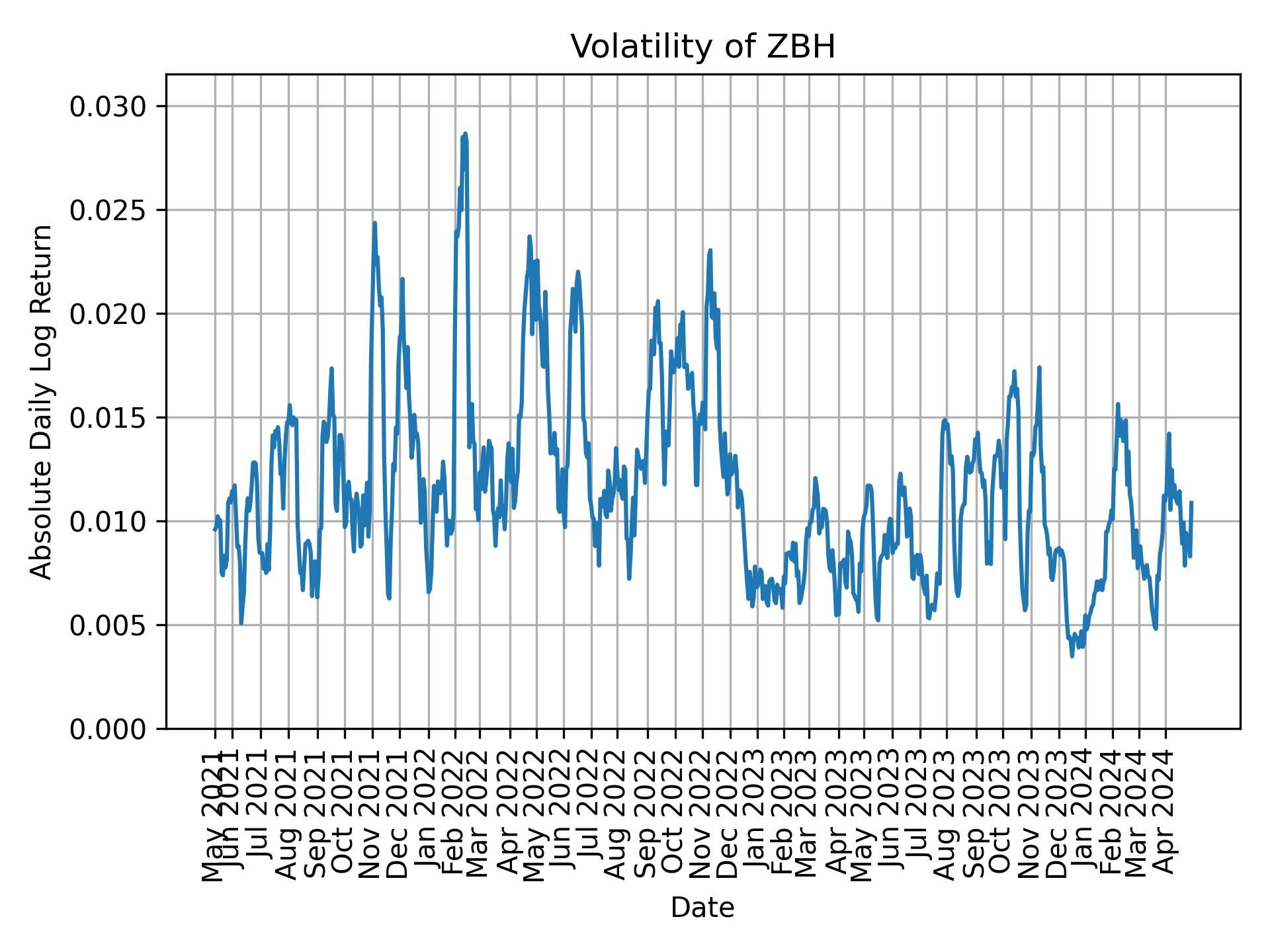 Volatility of ZBH