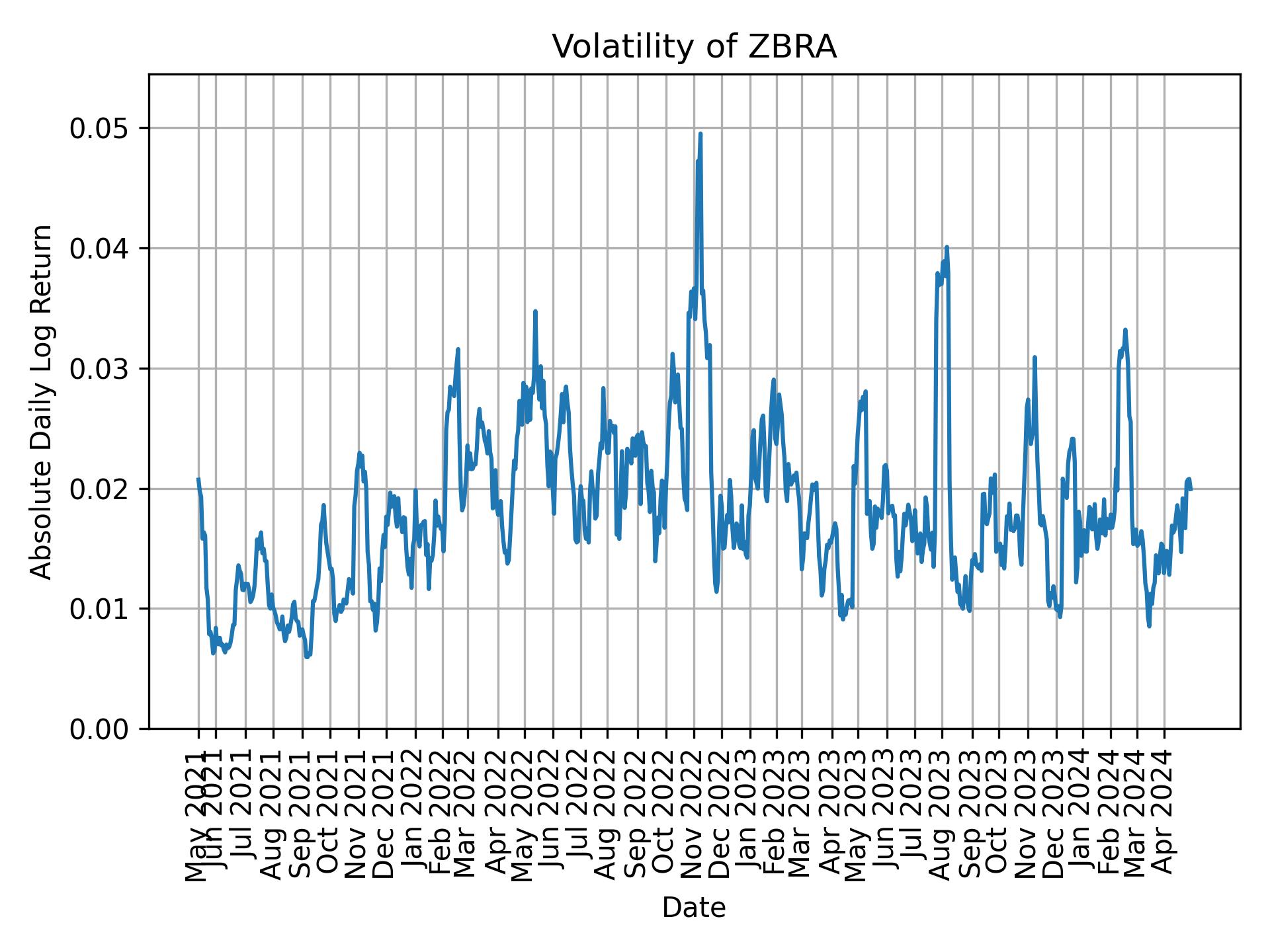 Volatility of ZBRA