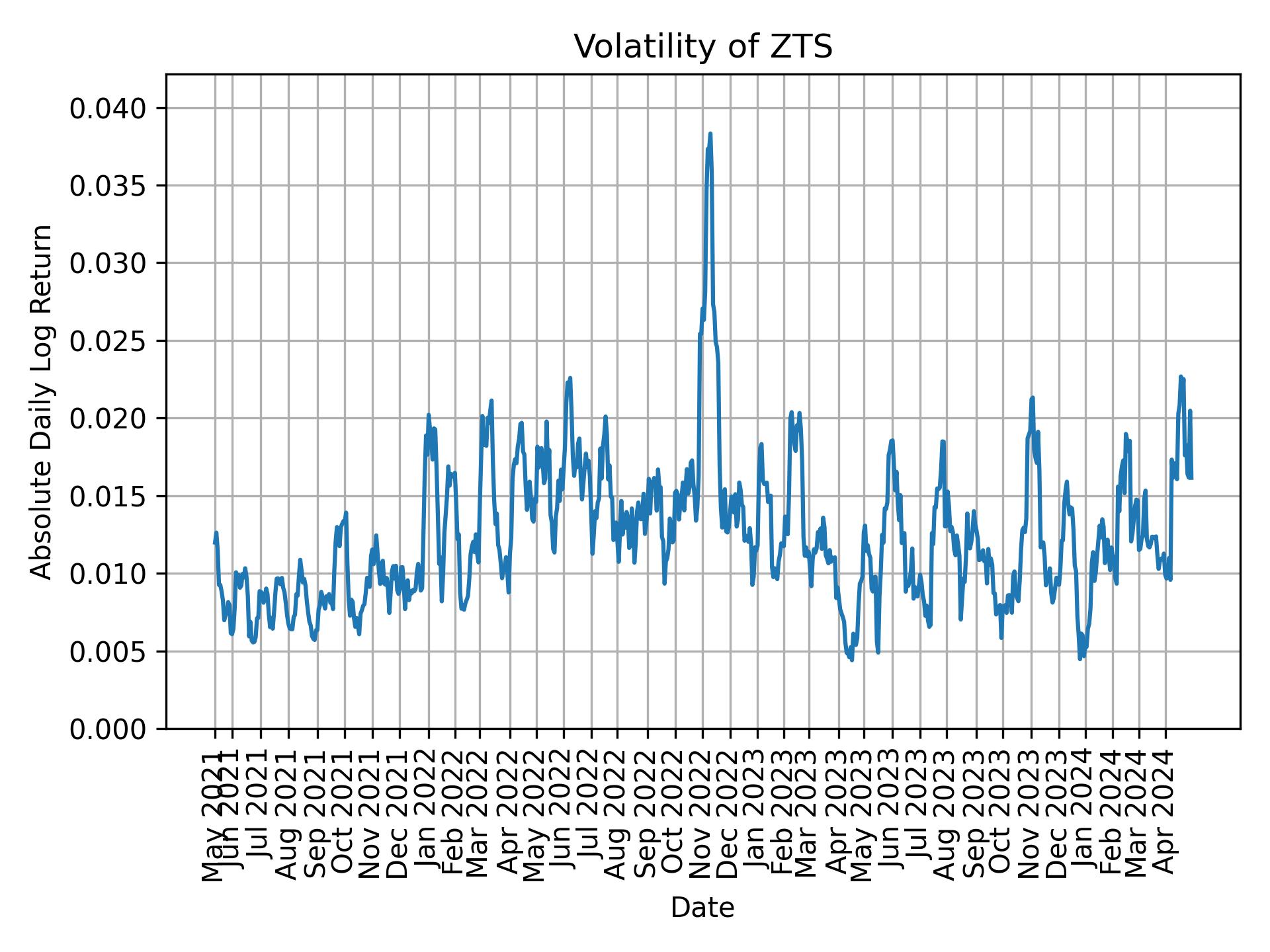 Volatility of ZTS